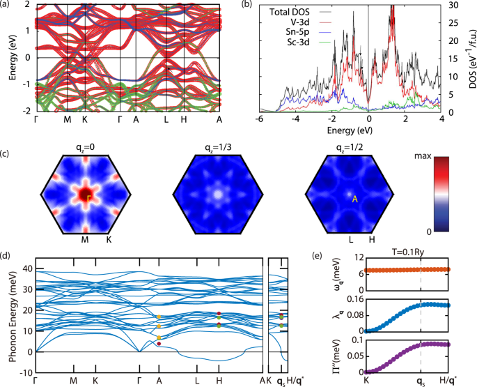 Fig. 4: First-principles calculations in ScV6Sn6.