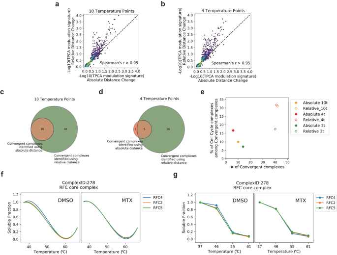 Fig. 3: Relative distance algorithm identifies more dynamic complexes in TPCA and Slim-TPCA.