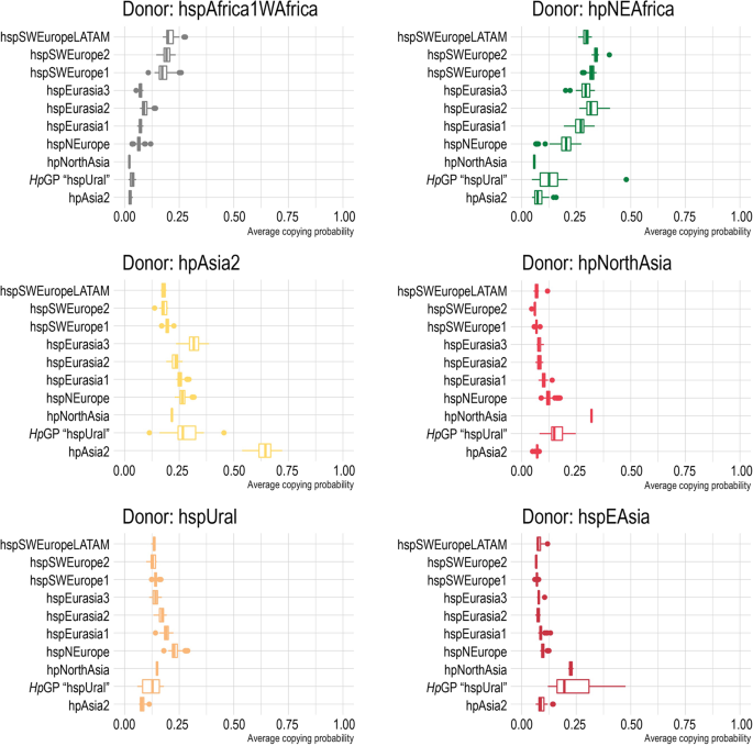 Fig. 3: Inferred ancestral genomic contributions to the Eurasian HpGP genomes.