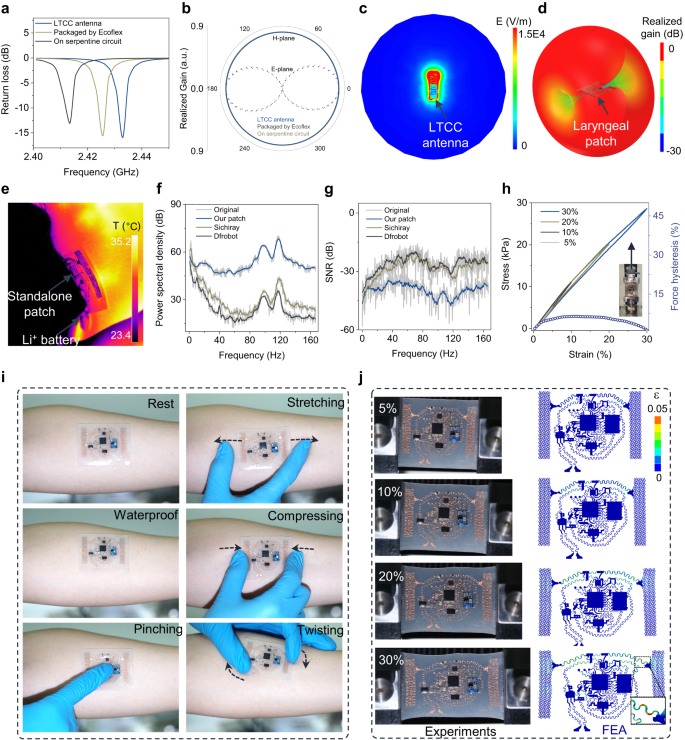 Fig. 3: Electronical and mechanical characterizations of the patch.