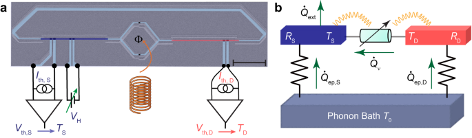 Fig. 1: Experimental setup and principle of the photonic heat transport in high ohmic environment.