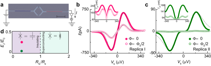Fig. 2: DC charge transport measurements.