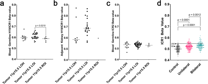 Fig. 3: Exploratory analysis of low-level H19/ICR1 hypermethylation detectable in peripheral blood.