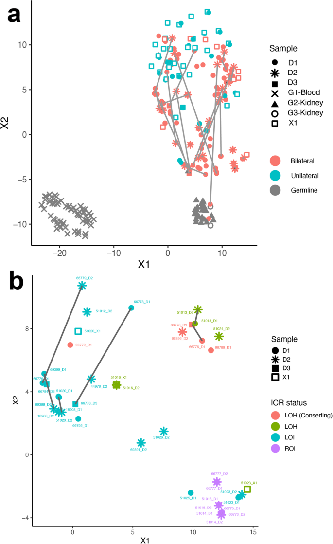 Fig. 5: TSNE clustering analysis of 850 K EPIC Methylation Beadchip array.