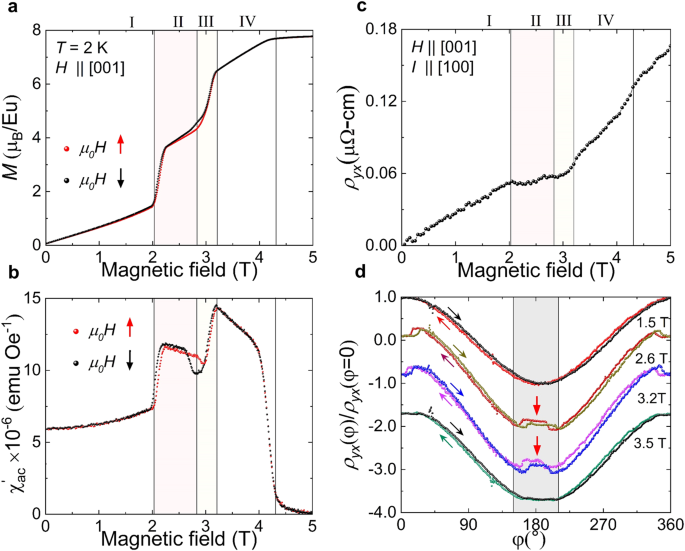 Fig. 2: Bulk magnetic measurements and transport data from EuNiGe3.
