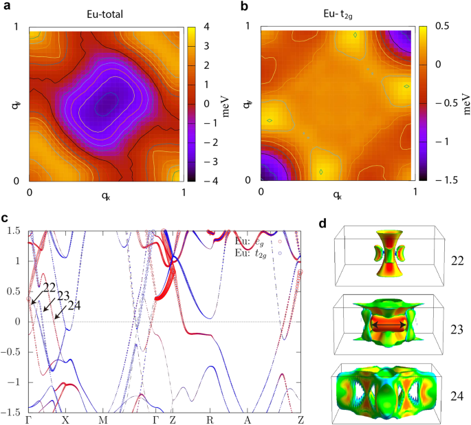 Fig. 5: Spin density functional theory (SDFT) calculations for EuNiGe3.