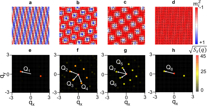 Fig. 6: Numerical simulation of magnetic structures for phase I, II, III, and IV.