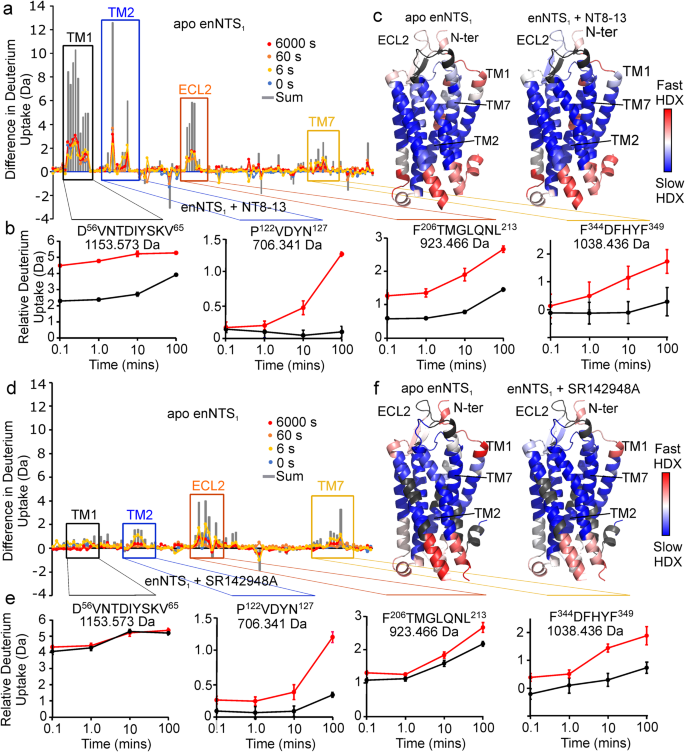 Fig. 3: Agonist but not inverse agonist reduces the conformational dynamics of enNTS1.