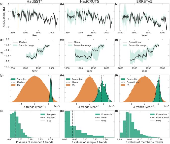 Fig. 1: Uncertainties of the restoring rate λ for sea-surface-temperature-based fingerprints.