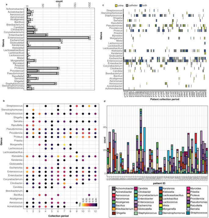 Fig. 2: Multiple genera detected per patient in long-term-catheterized patient cohort.