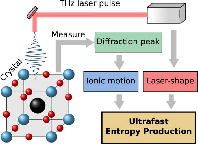 ナノスケールでのエントロピー生成を測定する新しい方法(New method to measure entropy production on the nanoscale)