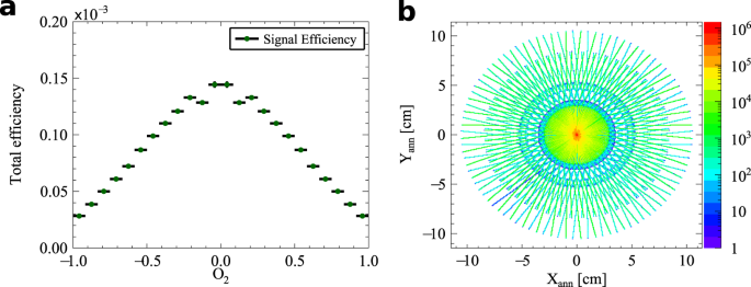 Fig. 10: The signal efficiency as a function of O2 and the image of&nbsp;p-Ps 
                        
                          
                        
                        $$\to2\gamma$$
                        
                          →
                          2
                          γ
                        
                       annihilation&nbsp;points.