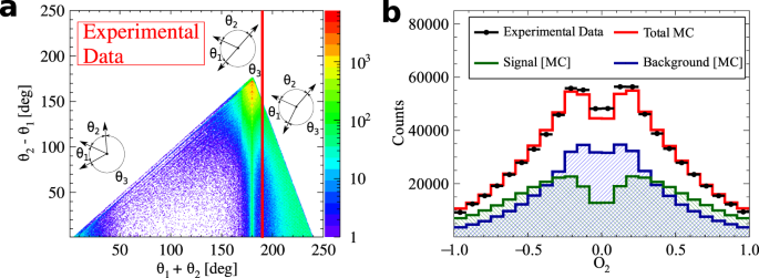 Fig. 2: Composition of the experimental data sample.