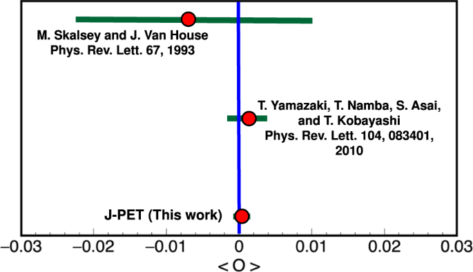 Fig. 3: Summary of searches for CP-odd ortho-Positronium decays.