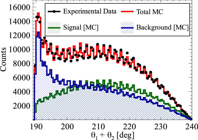 Fig. 5: Distribution of the sum of the two smallest relative azimuthal angles (θi and θj) between the registered annihilation photons (projection on the horizontal axis of experimental data from Fig. 2a and simulation of background and signal events (Fig. 8b, c, respectively).