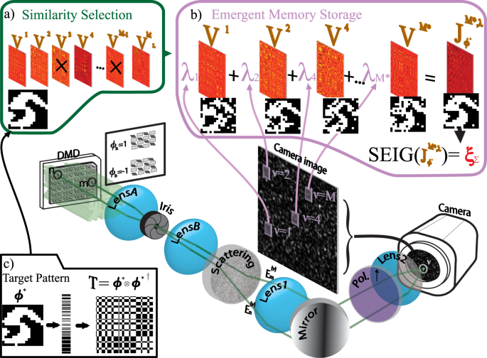 Fig. 1: Emergent memory storage scheme.