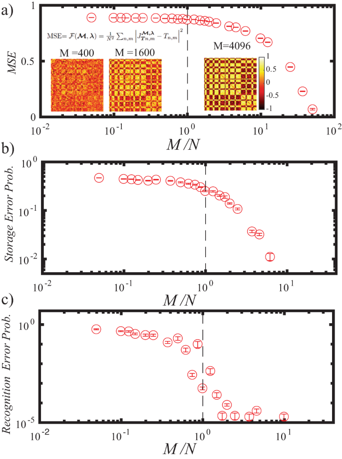 Fig. 2: Photonic Stochastic Hebb’s Storage.