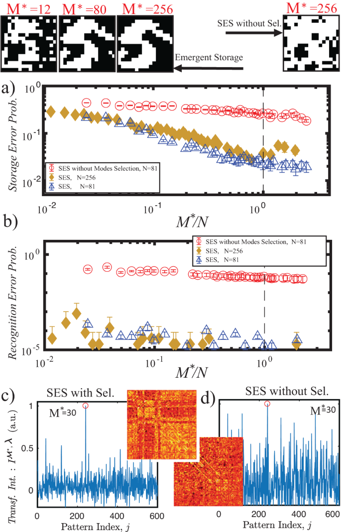 Fig. 3: Photonic Stocastic Emergent storage.
