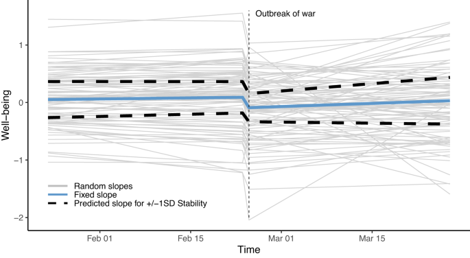 Fig. 3: Slopes of individual and mean well-being over time as predicted by Model 2d.