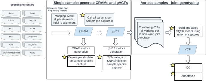 Fig. 1: Summary of the VCPA-WES pipeline.