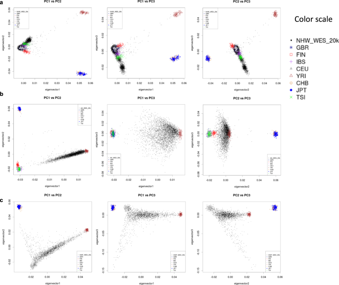 Fig. 2: Population substructure analysis results of our dataset.