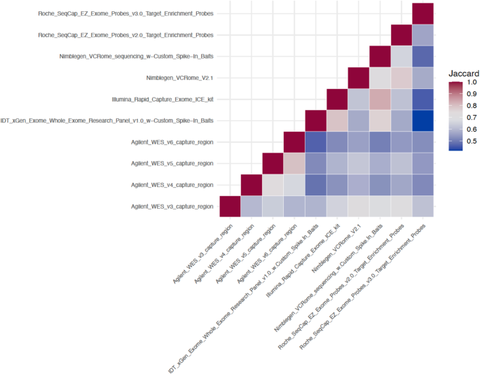Fig. 3: Jaccard similarity measure of the capture kits.