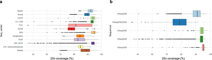 Fig. 5: Comparison of ×20 coverage of all the WES BAMs/CRAMs.