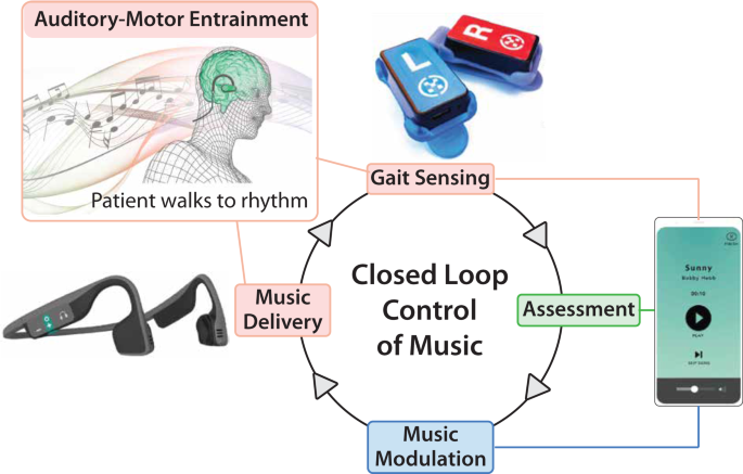 Fig. 3: Overview of the InTandem Autonomous Neurorehabilitation System.