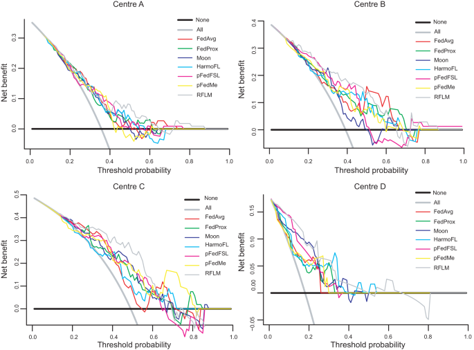 Fig. 1: DCA curves of seven models using data from four data centres.