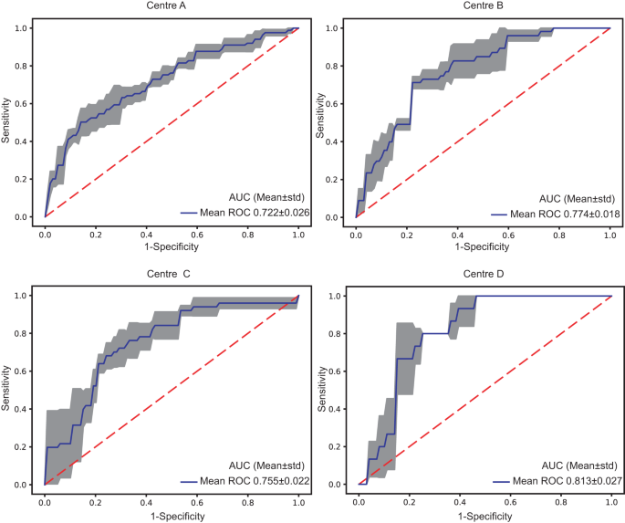 Fig. 2: Threefold cross-validation ROC curves for the four centres.