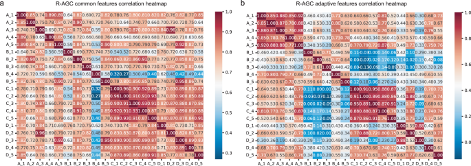 Fig. 3: Correlation heatmap of common recurrence features and adaptive features.