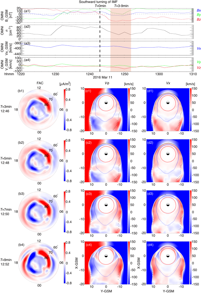 Fig. 2: Global MHD simulations of the magnetosphere-ionosphere response following a southward turning of IMF.