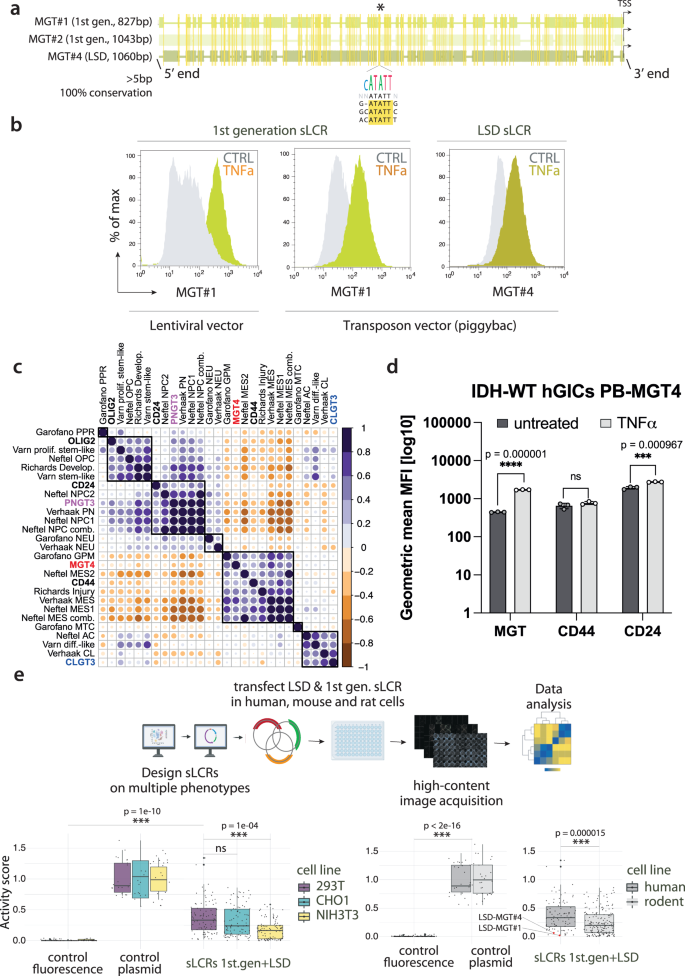 Fig. 2: LSD allows the design of functional and specific sLCRs.