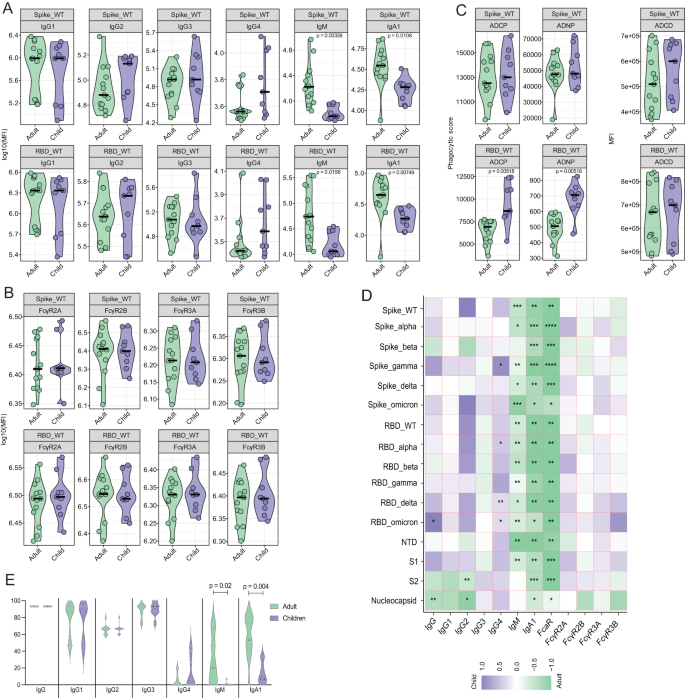Fig. 1: mRNA-1273 vaccination induces a strong humoral immunity in children less than 5 years old.