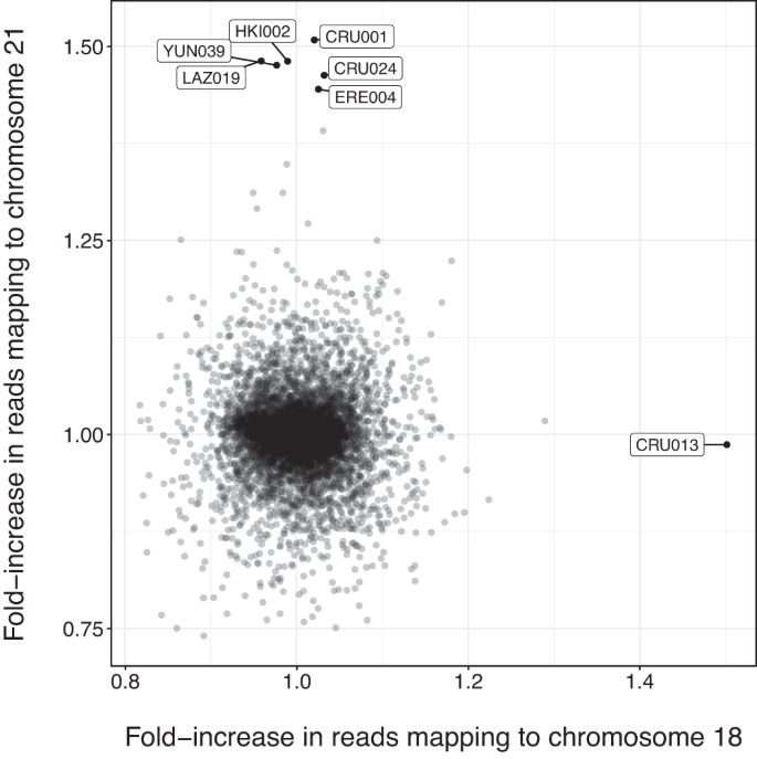 古代のゲノムから過去の社会におけるダウン症が明らかになる(Ancient genomes reveal Down Syndrome in past societies)