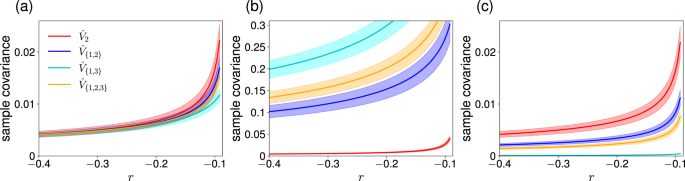 Fig. 4: Early warning signals with different node sets in the undirected chain network with N = 3 nodes.