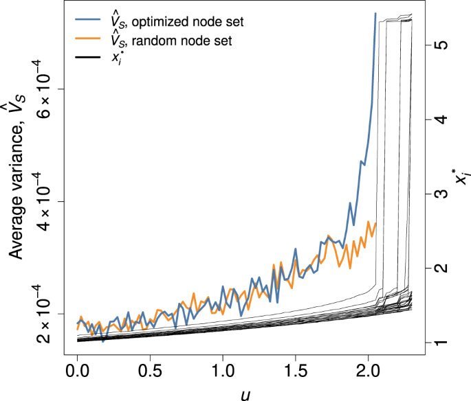 Fig. 5: Early warning signal, 
                          
                            
                          
                          $${\hat{V}}_{S}$$
                          
                            
                              
                                
                                  
                                    V
                                  
                                  
                                    ̂
                                  
                                
                              
                              
                                S
                              
                            
                          
                        , for the maximizer of d (blue line) and a set of nodes selected uniformly at random (orange line).