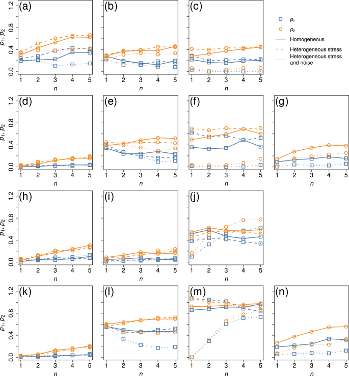 Fig. 8: Performance of the node set maximizing d on the BA and Chesapeake Bay networks.