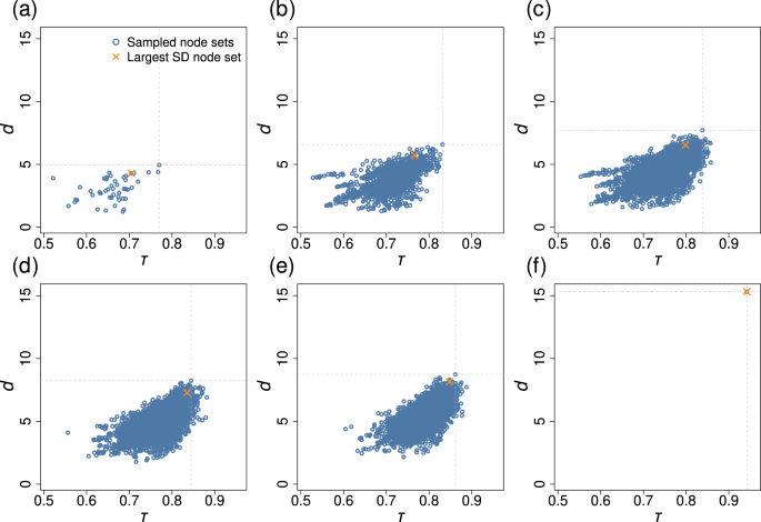 Fig. 9: Relationships between the Kendall’s τ and d in the coupled double-well dynamics on the BA network with N = 50 nodes under heterogeneous node stress and heterogeneous dynamical noise.