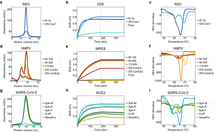 Fig. 2: Biochemical characterization of designed variants.