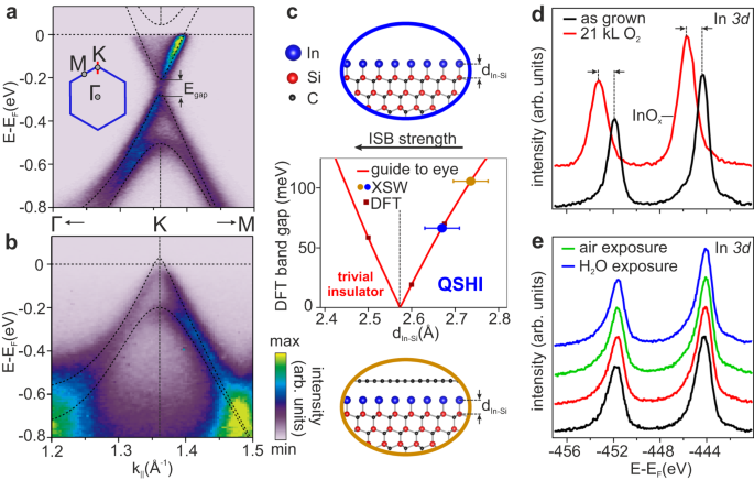 Fig. 1: Graphene-intercalated indenene is topologically non-trivial and resilient to atmosphere.