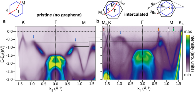 Fig. 3: The band structure of pristine and graphene capped indenene.