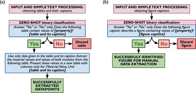 Extracting accurate materials data from research papers with 