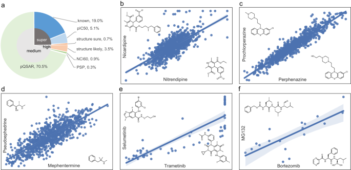 Fig. 3: Model L predictions are supported by multiple orthogonal data sources.