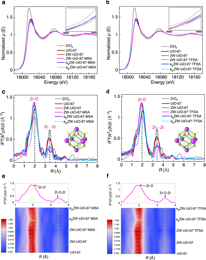 Fig. 3: Local structures of ZW-UiO-67·HA before and after the glass formation.