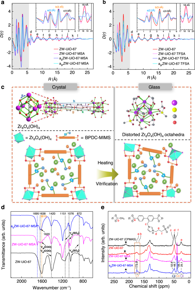Fig. 4: Melt-quenched glass structure and formation mechanism of ZW-UiO-67·MSA.