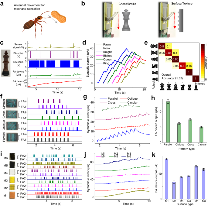 Fig. 4: Demonstration of neuromorphic vibrotactile perception.