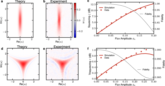 Fig. 2: Universal control of the SNAIL-resonator achieved by monochromatic flux pulses.