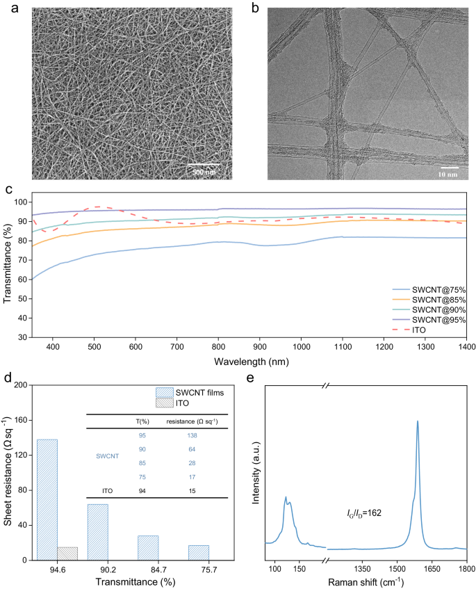 Fig. 1: Optical and electrical characterizations of SWCNTs prepared by FCCVD method.