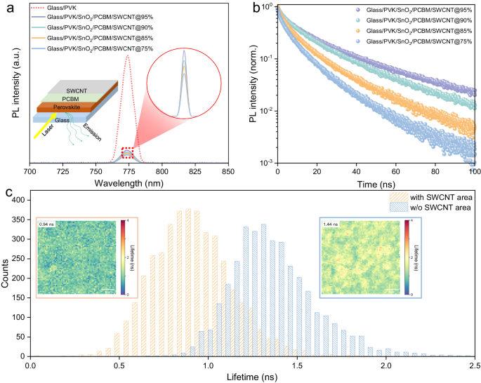 Fig. 2: Optical characterizations of semi-devices.